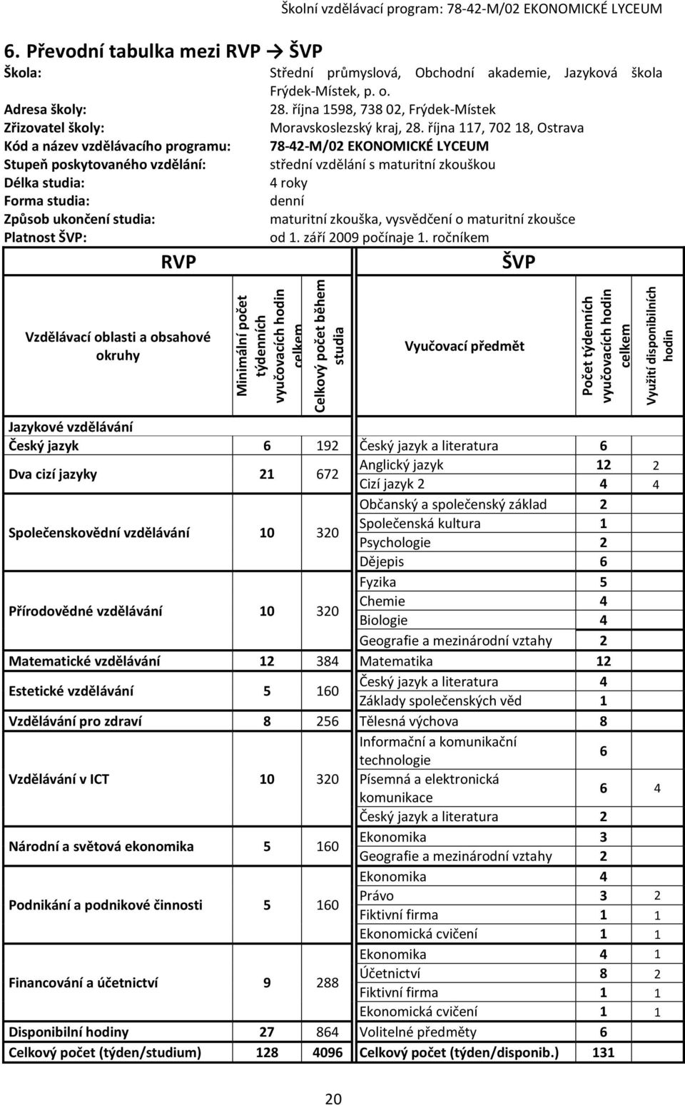 října 117, 702 18, Ostrava 78-42-M/02 EKONOMICKÉ LYCEUM střední vzdělání s maturitní zkouškou 4 roky denní maturitní zkouška, vysvědčení o maturitní zkoušce od 1. září 2009 počínaje 1.