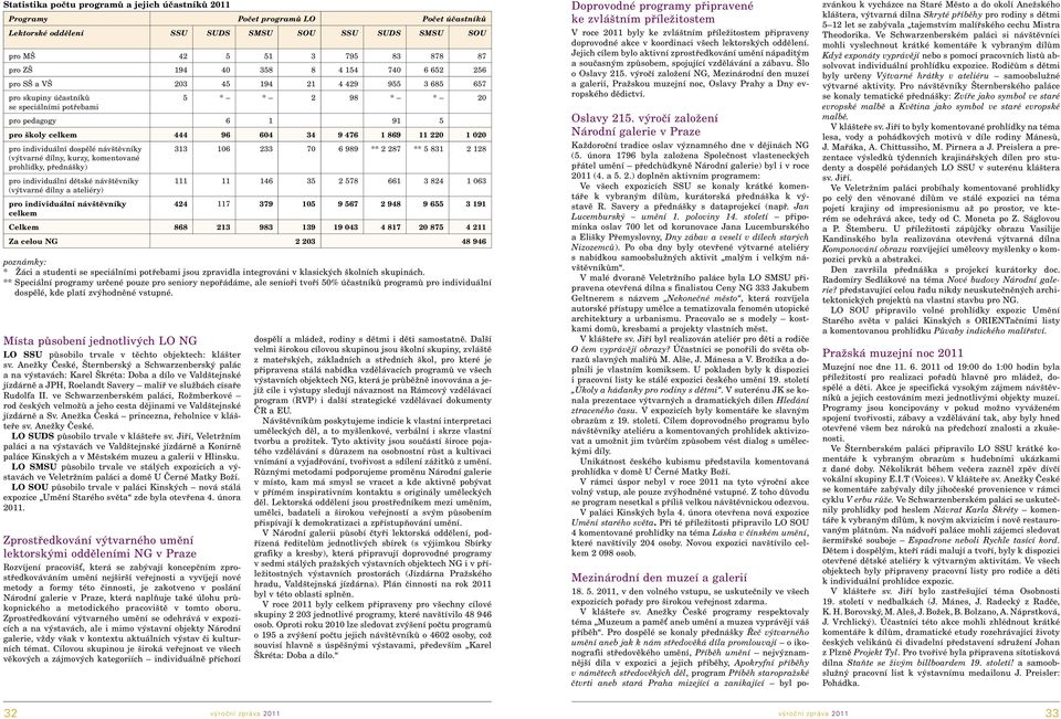 220 1 020 pro individuální dospělé návštěvníky (výtvarné dílny, kurzy, komentované prohlídky, přednášky) pro individuální dětské návštěvníky (výtvarné dílny a ateliéry) pro individuální návštěvníky