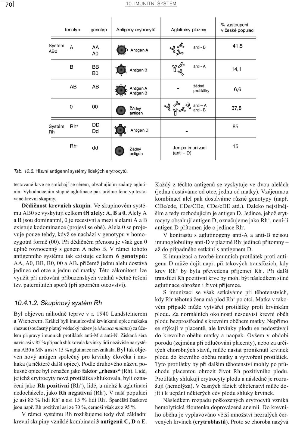 B - žádné protilátky 6,6 0 00 Žádný antigen anti A anti - B 37,8 Systém Rh Rh + DD Dd Antigen D - 85 Rh - dd Žádný antigen Jen po imunizaci (anti D) 15 Tab. 10.2.