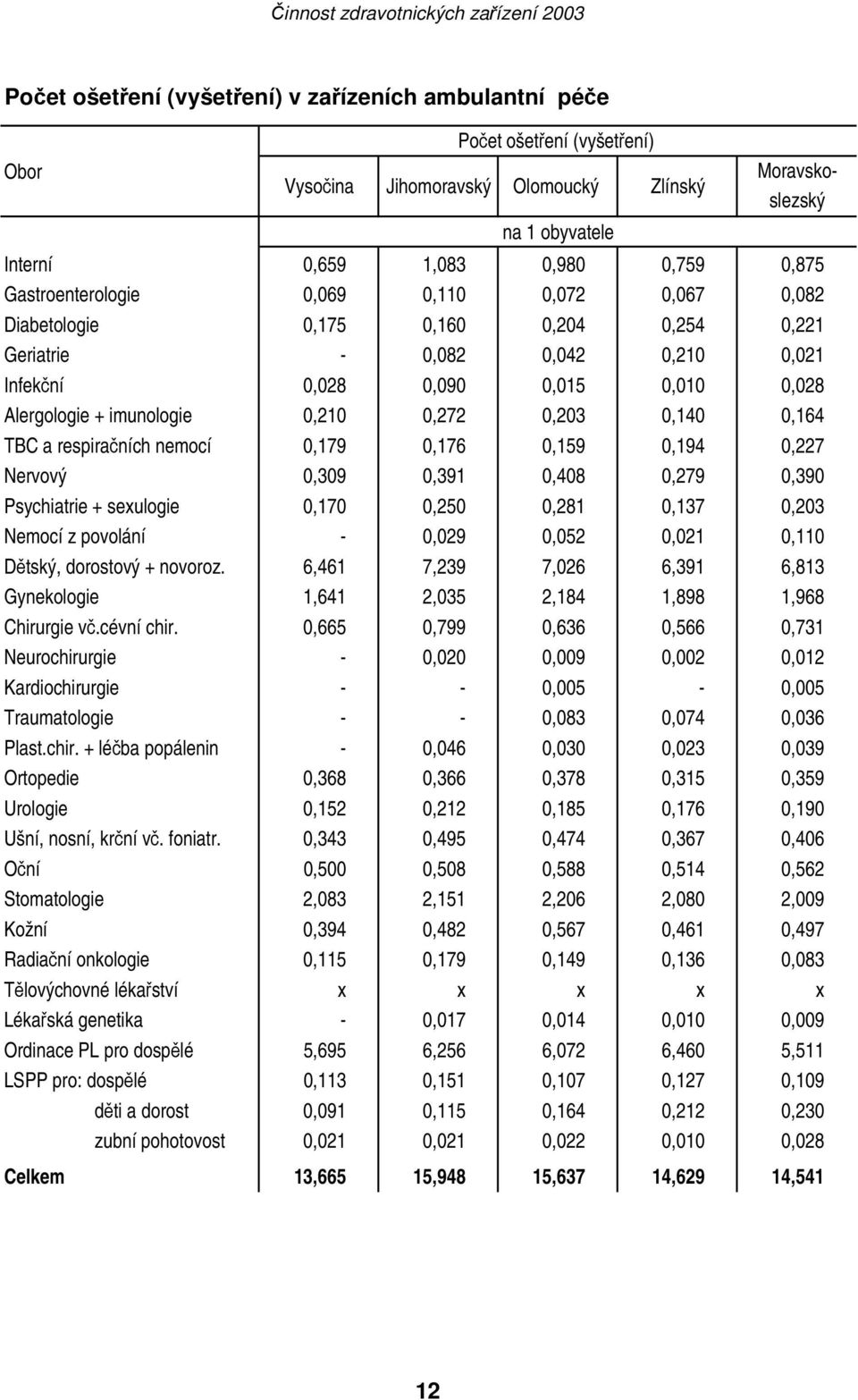 0,272 0,203 0,140 0,164 TBC a respiračních nemocí 0,179 0,176 0,159 0,194 0,227 Nervový 0,309 0,391 0,408 0,279 0,390 Psychiatrie + sexulogie 0,170 0,250 0,281 0,137 0,203 Nemocí z povolání - 0,029
