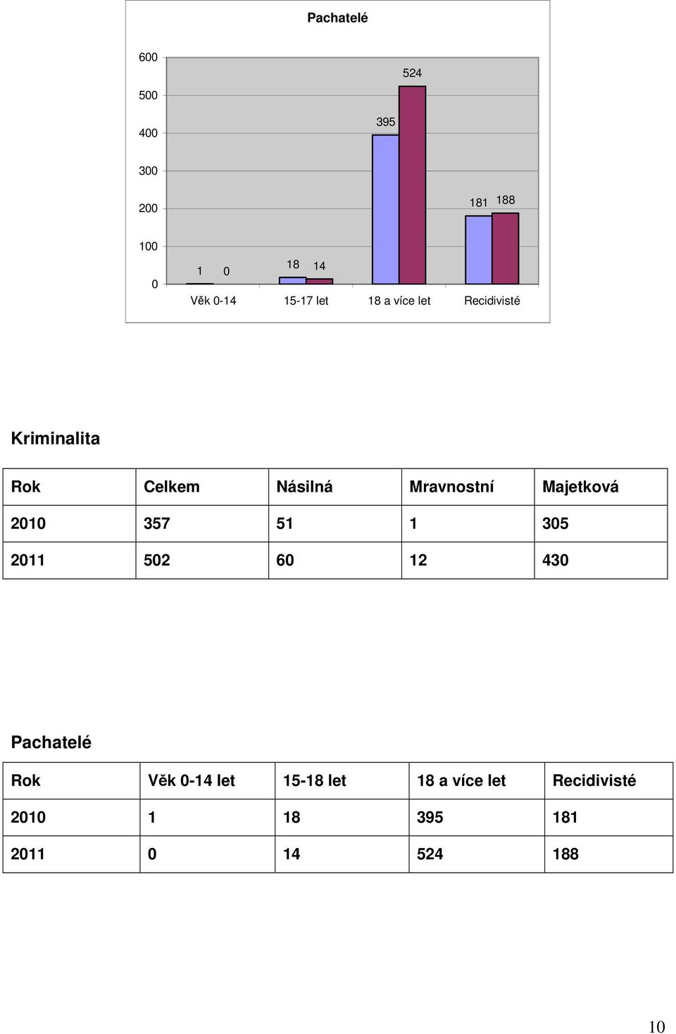 Mravnostní Majetková 2010 357 51 1 305 2011 502 60 12 430 Pachatelé Rok
