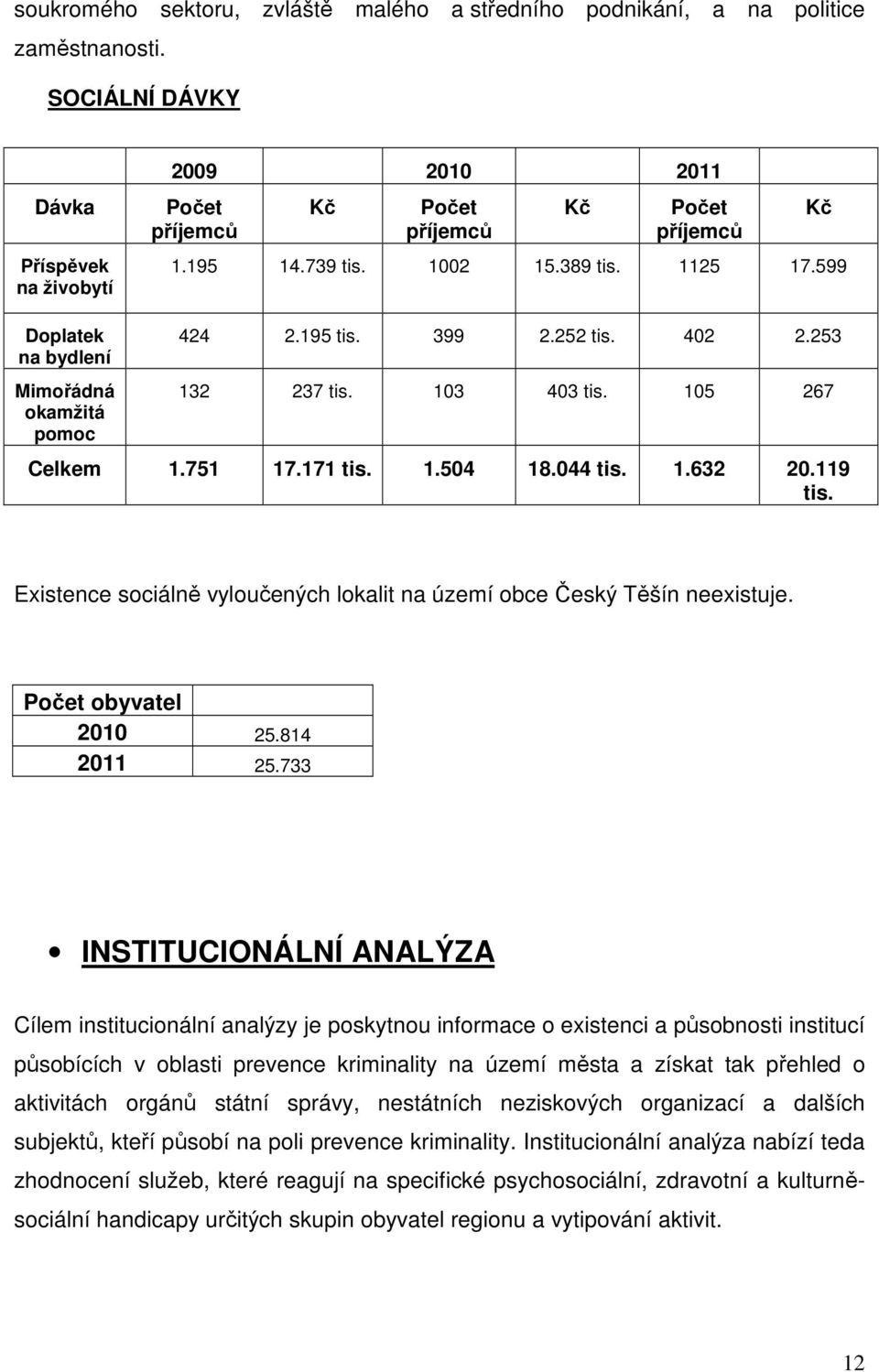 044 tis. 1.632 20.119 tis. Existence sociálně vyloučených lokalit na území obce Český Těšín neexistuje. Počet obyvatel 2010 25.814 2011 25.