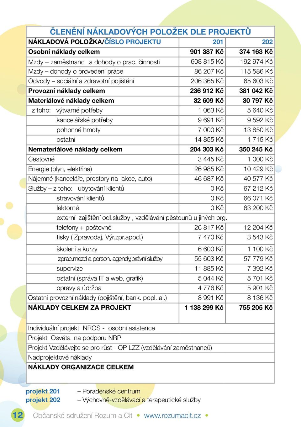 náklady celkem 32 609 Kč 30 797 Kč z toho: výtvarné potřeby 1 063 Kč 5 640 Kč kancelářské potřeby 9 691 Kč 9 592 Kč pohonné hmoty 7 000 Kč 13 850 Kč ostatní 14 855 Kč 1 715 Kč Nemateriálové náklady