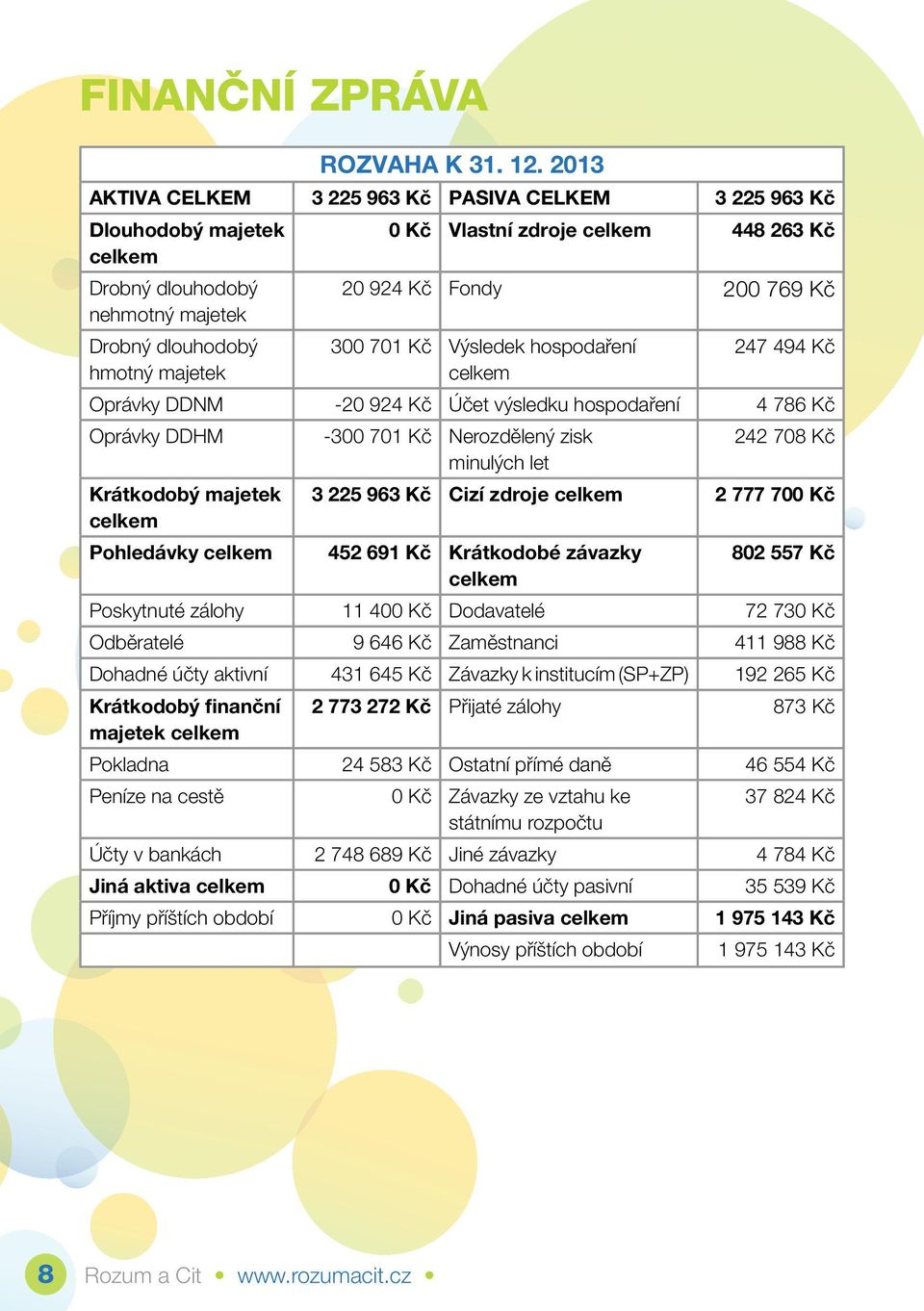 dlouhodobý 300 701 Kč Výsledek hospodaření 247 494 Kč hmotný majetek celkem Oprávky DDNM -20 924 Kč Účet výsledku hospodaření 4 786 Kč Oprávky DDHM -300 701 Kč Nerozdělený zisk 242 708 Kč minulých