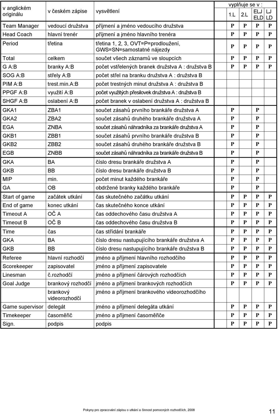 OVT=P=prodloužení, GWS=SN=samostatné nájezdy P P P P Total celkem součet všech záznamů ve sloupcích P P P P G A:B branky A:B počet vstřelených branek družstva A : družstva B P P P P SOG A:B střely