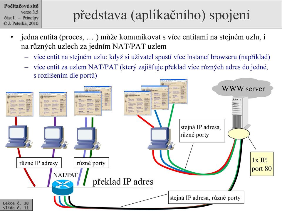 entit za uzlem NAT/PAT (který zajišťuje překlad více různých adres do jedné, s rozlišením dle portů) WWW server stejná IP