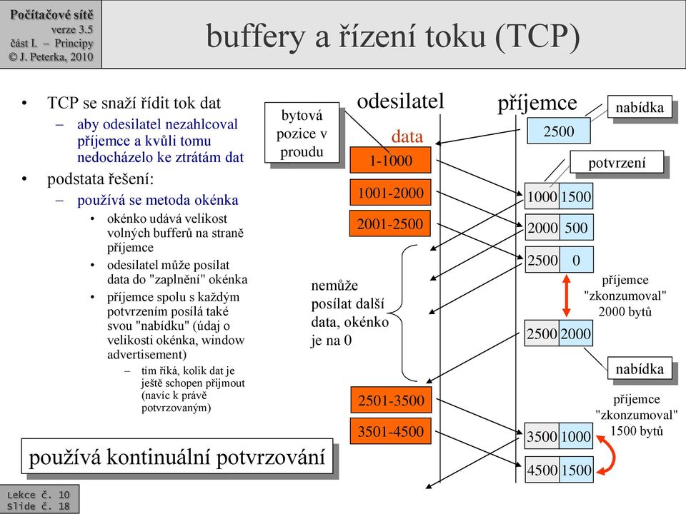 říká, kolik dat je ještě schopen přijmout (navíc k právě potvrzovaným) Slide č.