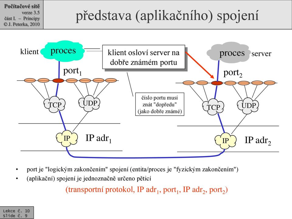 adr 2 port je "logickým zakončením" spojení (entita/proces je "fyzickým zakončením") (aplikační)