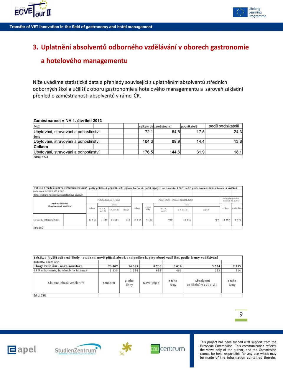 čtvrtletí 2013 Muži celkem tisíczaměstnanci podnikatelé podíl podnikatelů Ubytování, stravování a pohostinství 72,1 54,6 17,5 24,3 Ženy Ubytování, stravování a pohostinství 104,3 89,9 14,4 13,8