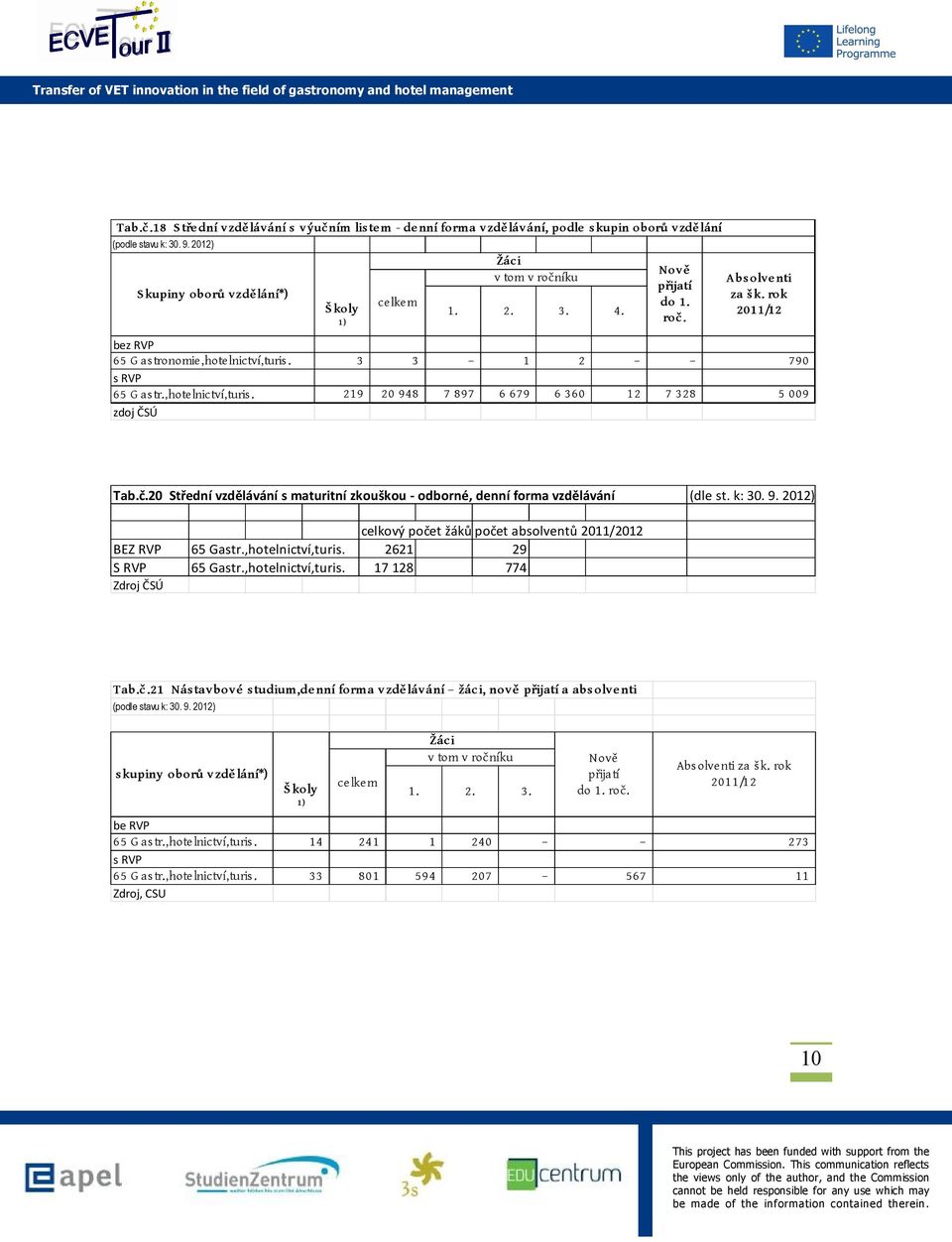 Nově přijatí do 1. roč. Abs olve nti za š k. rok 2011/12 Tab.č.20 Střední vzdělávání s maturitní zkouškou - odborné, denní forma vzdělávání (dle st. k: 30. 9.