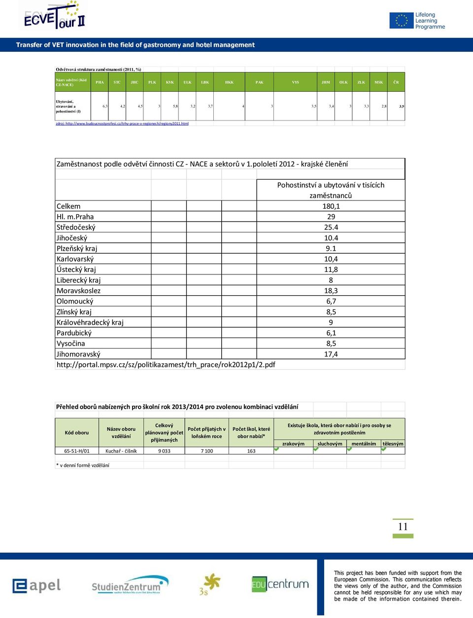 pololetí 2012 - krajské členění Pohostinství a ubytování v tisících zaměstnanců Celkem 180,1 Hl. m.praha 29 Středočeský 25.4 Jihočeský 10.4 Plzeňský kraj 9.