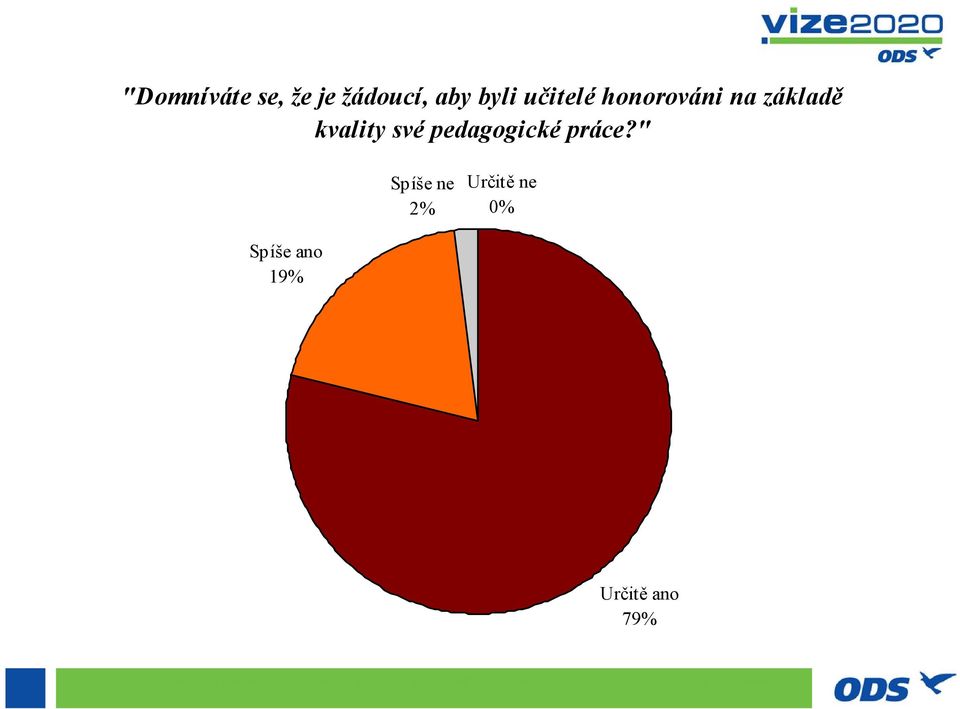" Spíše ne 2% Určitě ne 0% Spíše ano 19% Určitě ano 79%