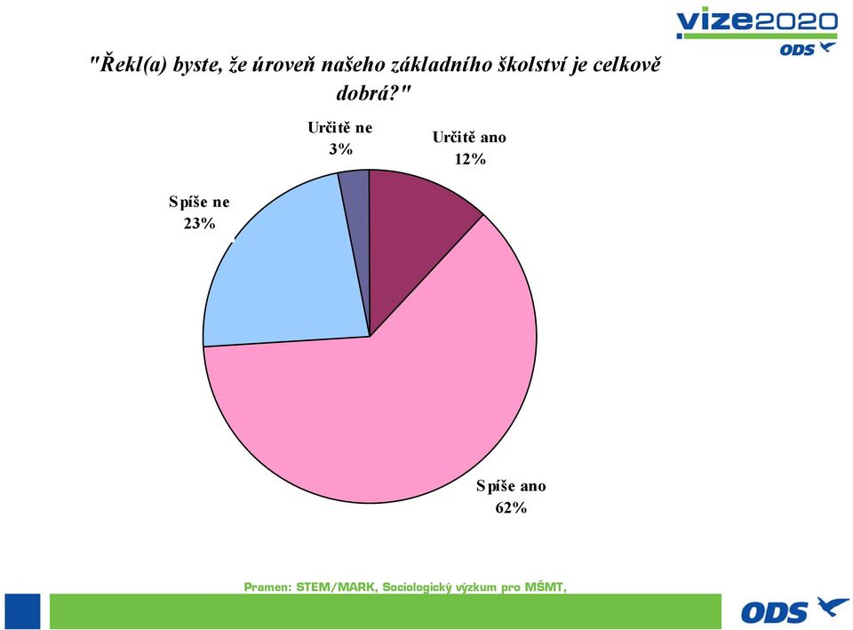 " Určitě ne 3% Určitě ano 12% Spíše ne 23% Spíše ano 62%