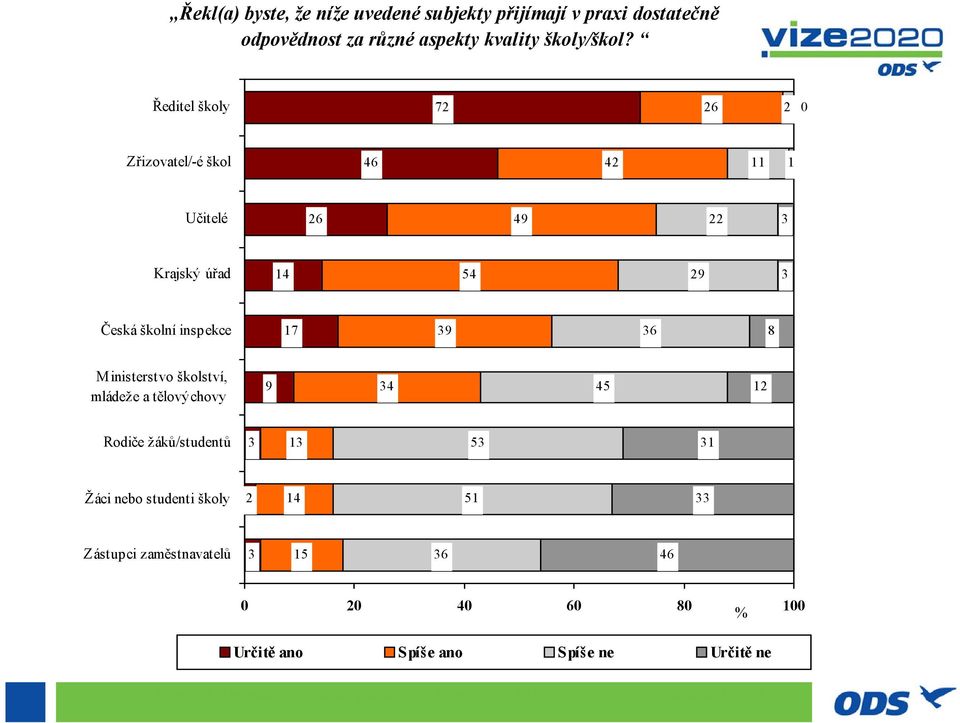 Ministerstvo školství, mládeže a tělovýchovy 9 34 45 12 Rodiče žáků/studentů 3 13 53 31 Žáci nebo studenti školy 2 14 51 33 Zástupci