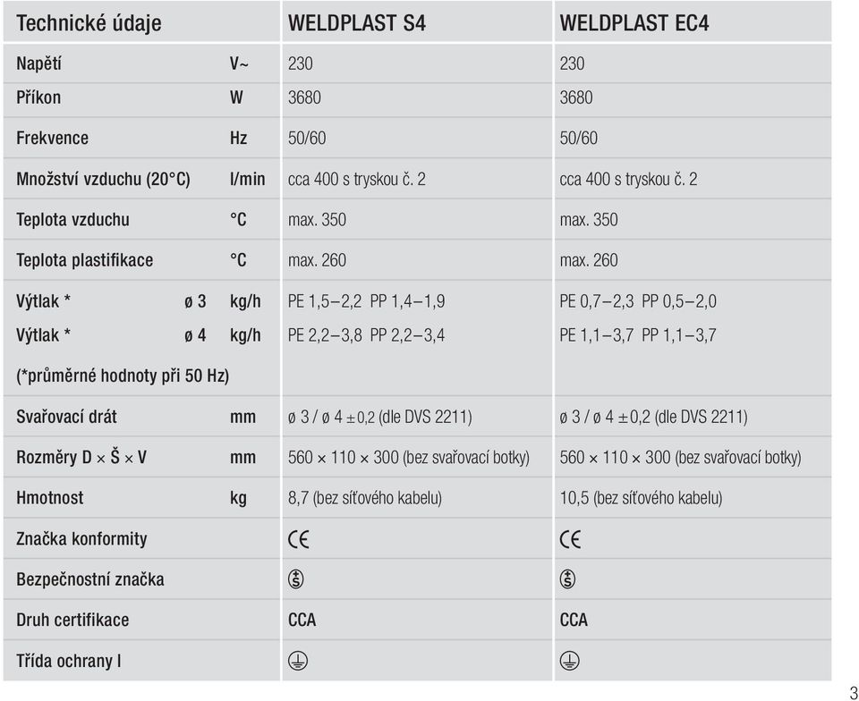 260 Výtlak * ø 3 kg/h PE 1,5 2,2 PP 1,4 1,9 PE 0,7 2,3 PP 0,5 2,0 Výtlak * ø 4 kg/h PE 2,2 3,8 PP 2,2 3,4 PE 1,1 3,7 PP 1,1 3,7 (*průměrné hodnoty při 50 Hz) Svařovací drát mm ø 3 /