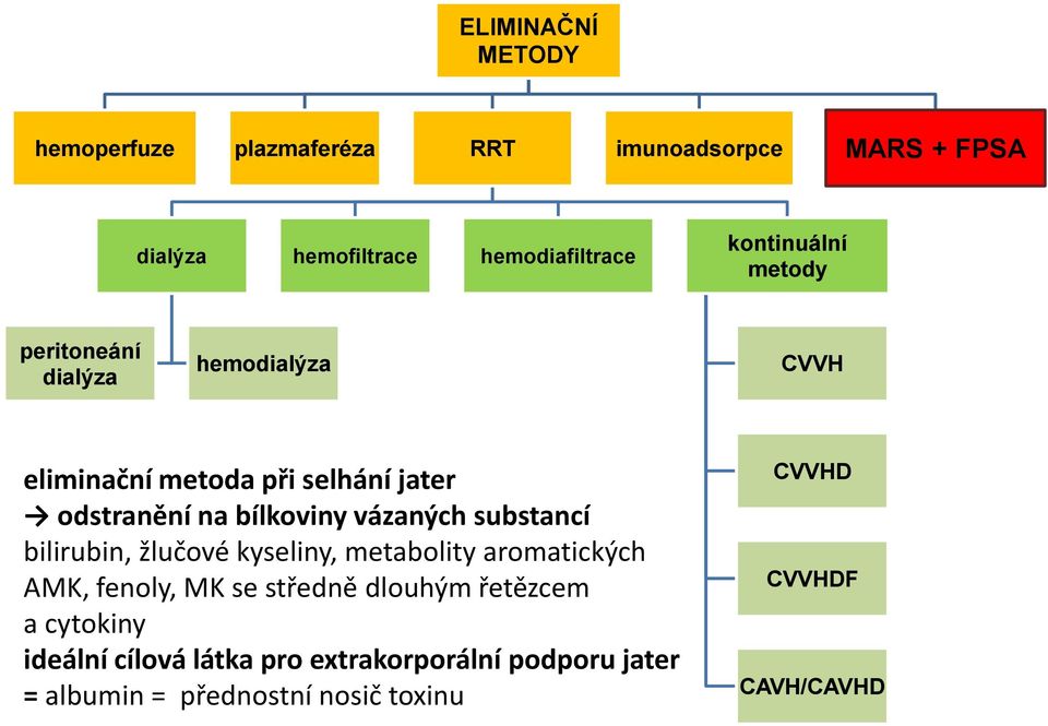 vázaných substancí bilirubin, žlučové kyseliny, metabolity aromatických AMK, fenoly, MK se středně dlouhým řetězcem