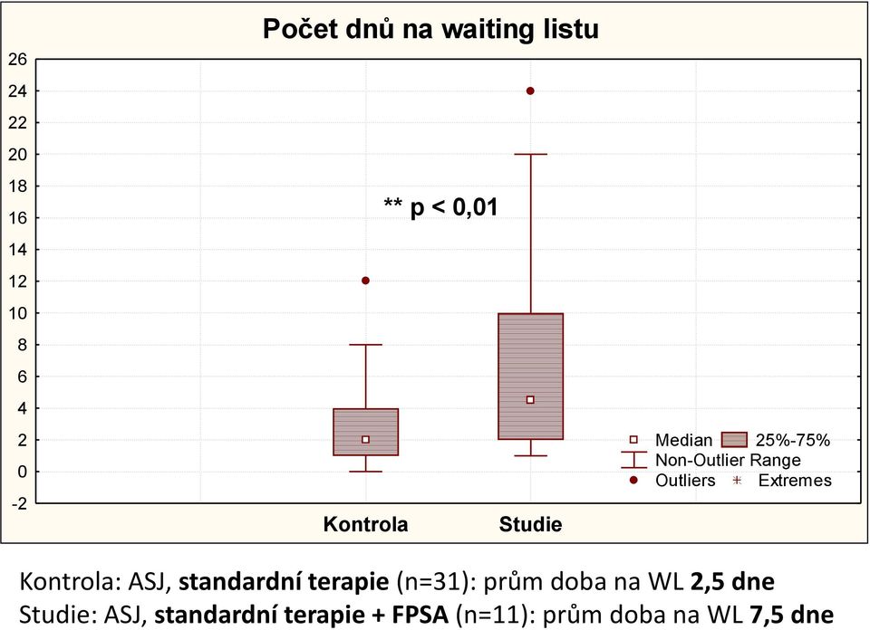 Extremes Kontrola: ASJ, standardní terapie (n=31): prům doba na WL 2,5