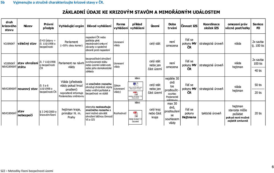 slžek IZS mezení práv věcné pstředky Sankce FO VOJENSKÝ válečný stav čl 43 Ústavy + čl.