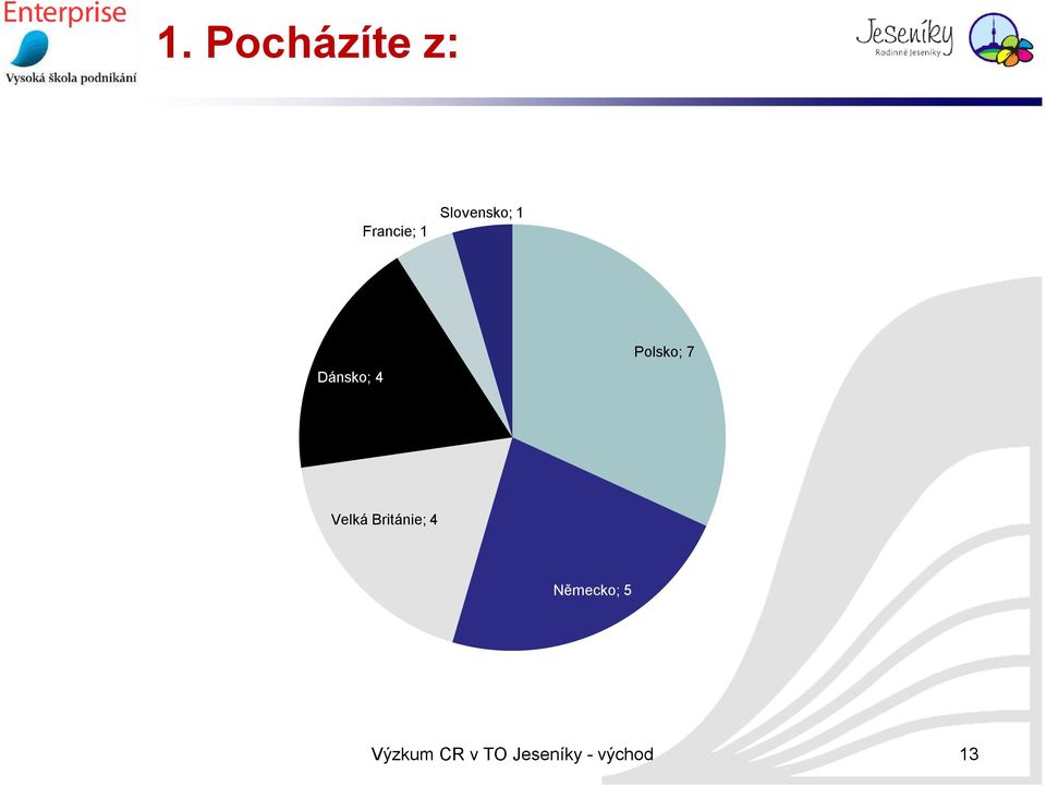 1 Dánsko; 4 Polsko; 7