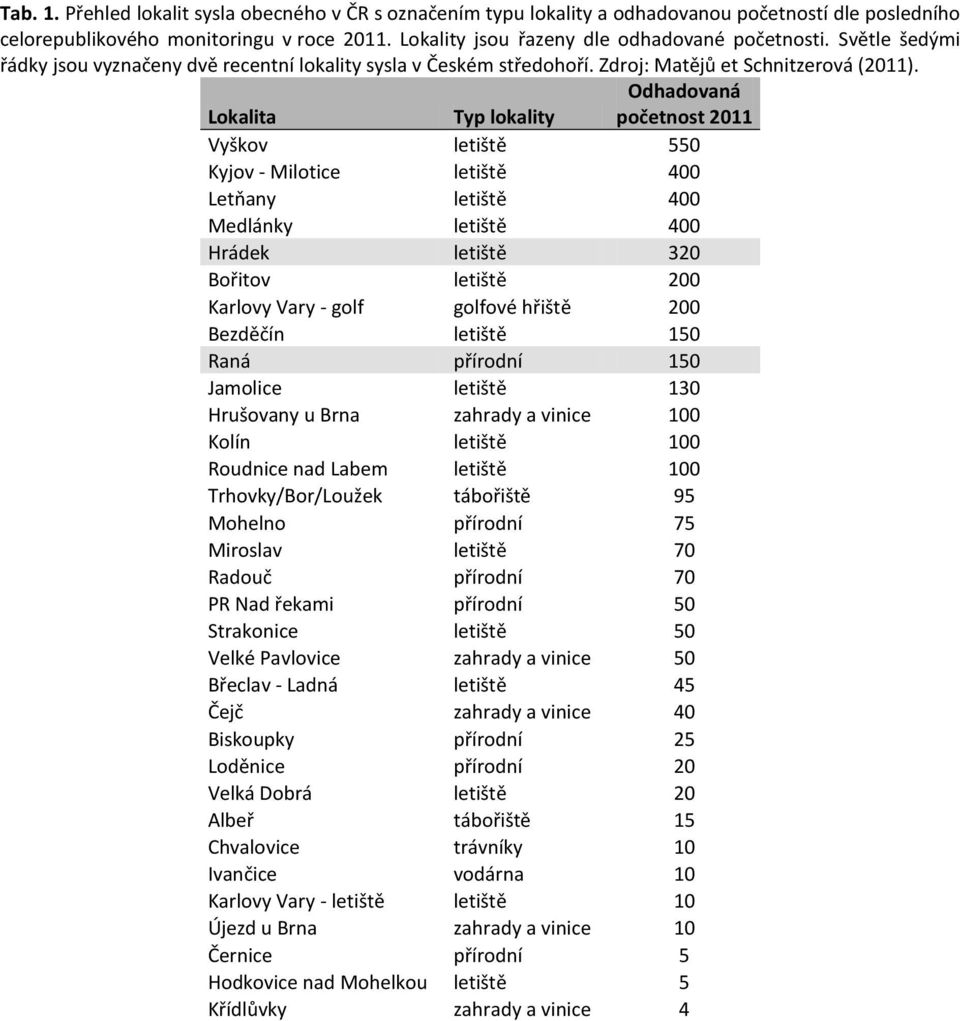 Odhadovaná Lokalita Typ lokality početnost 2011 Vyškov letiště 550 Kyjov - Milotice letiště 400 Letňany letiště 400 Medlánky letiště 400 Hrádek letiště 320 Bořitov letiště 200 Karlovy Vary - golf