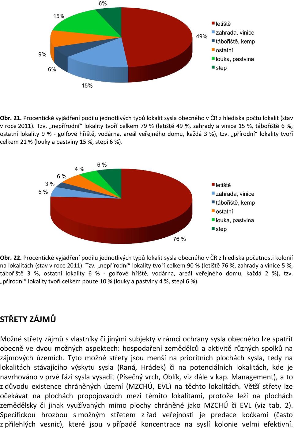 přírodní lokality tvoří celkem 21 % (louky a pastviny 15 %, stepi 6 %). Obr. 22.