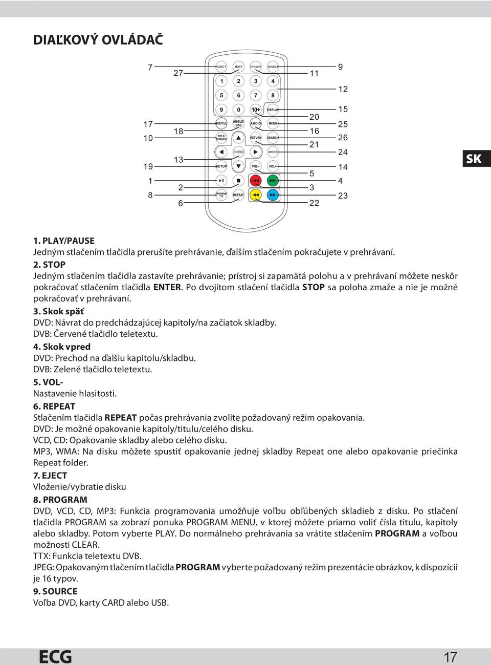 Skok vpred DVD: Prechod na ďalšiu kapitolu/skladbu. DVB: Zelené tlačidlo teletextu. 5. VOL- Nastavenie hlasitosti. 6.