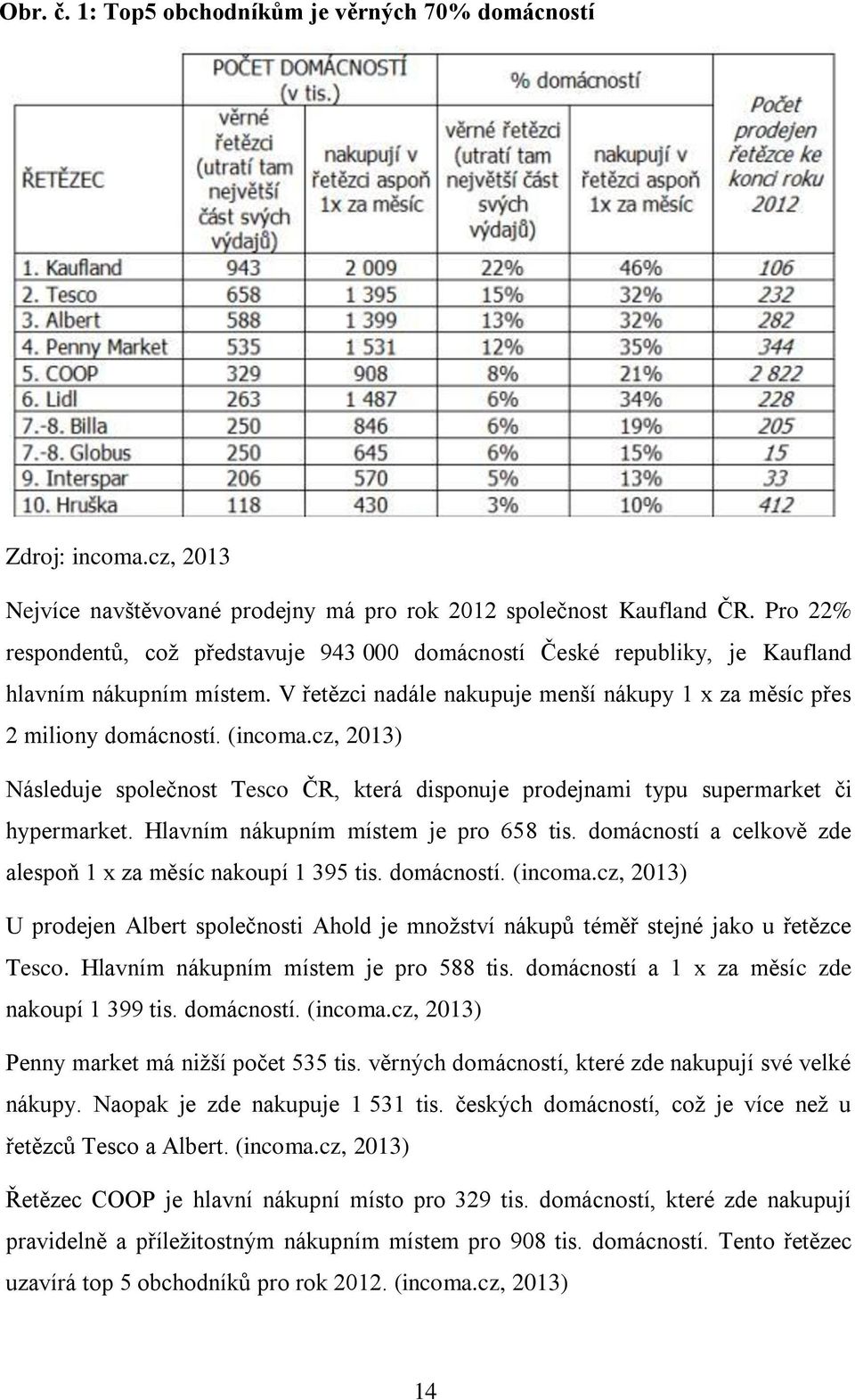 cz, 2013) Následuje společnost Tesco ČR, která disponuje prodejnami typu supermarket či hypermarket. Hlavním nákupním místem je pro 658 tis.