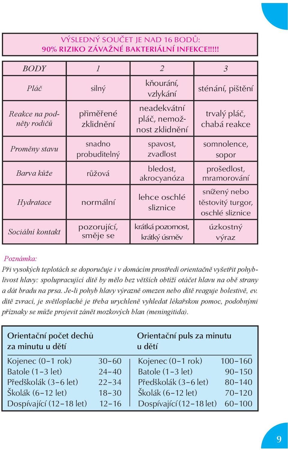 sliznice krátká pozornost, krátký úsměv sténání, pištění trvalý pláč, chabá reakce somnolence, sopor prošedlost, mramorování snížený nebo těstovitý turgor, oschlé sliznice úzkostný výraz Poznámka: