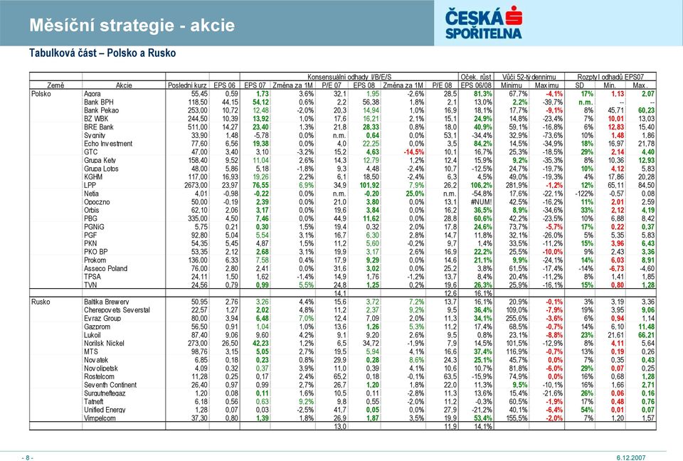 imu SD Min. Max. Polsko Agora 55,45 0,59 1,73 3,6% 32,1 1,95-2,6% 28,5 81,3% 67,7% -4,1% 17% 1,13 2,07 Bank BPH 118,50 44,15 54,12 0,6% 2,2 56,38 1,8% 2,1 13,0% 2,2% -39,7% n.m. -- -- Bank Pekao