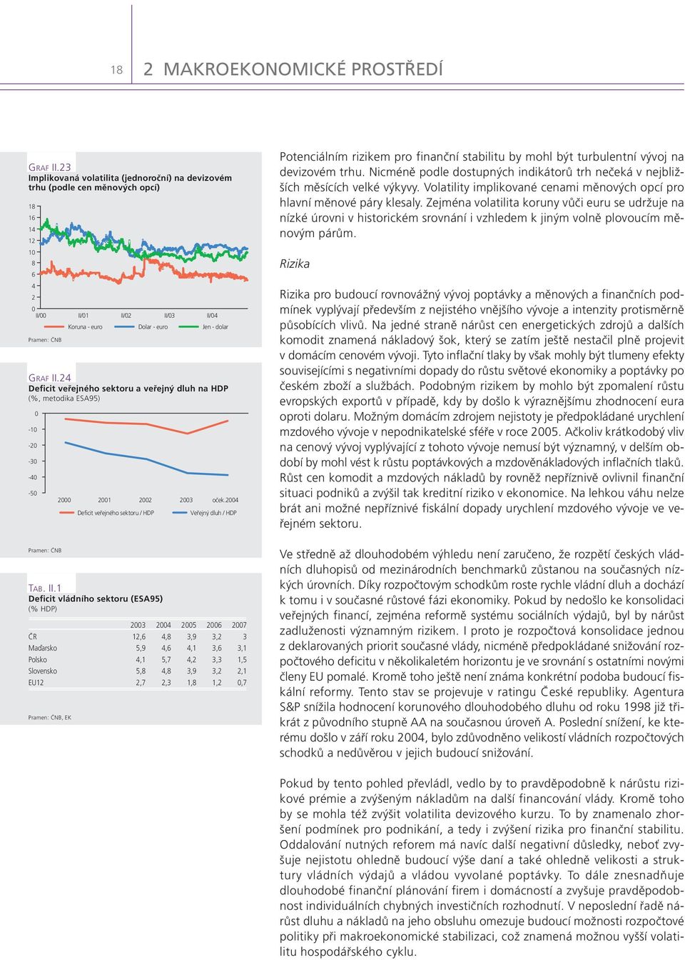 Deficit vládního sektoru (ESA9) (% HDP) Veřejný dluh / HDP 7 ČR,,8,9, Maďarsko,9,,,, Polsko,,7,,, Slovensko,8,8,9,, EU,7,,8,,7, EK Potenciálním rizikem pro finanční stabilitu by mohl být turbulentní