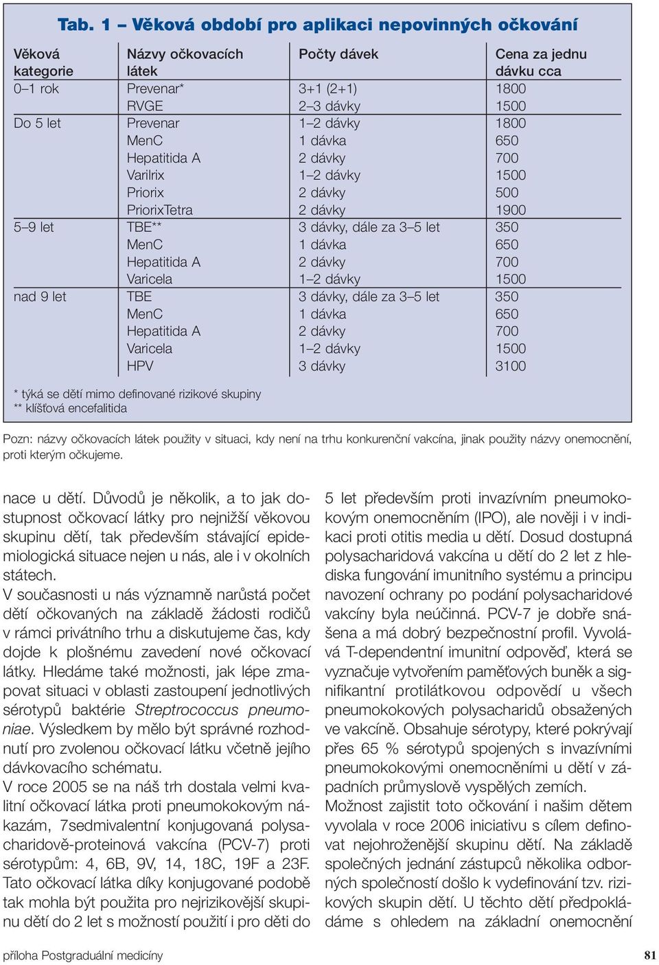 350 Varicela 1 2 dávky 1500 HPV 3 dávky 3100 * t ká se dûtí mimo definované rizikové skupiny ** klí Èová encefalitida Pozn: názvy oãkovacích látek pouïity v situaci, kdy není na trhu konkurenãní