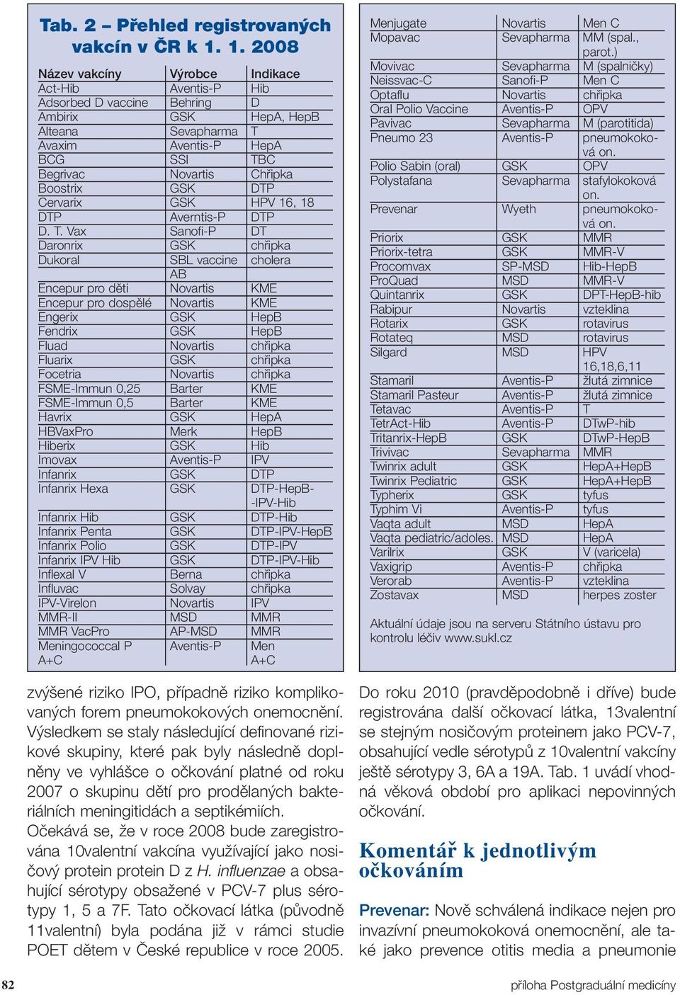 Boostrix GSK DTP Cervarix GSK HPV 16, 18 DTP Averntis-P DTP D. T.