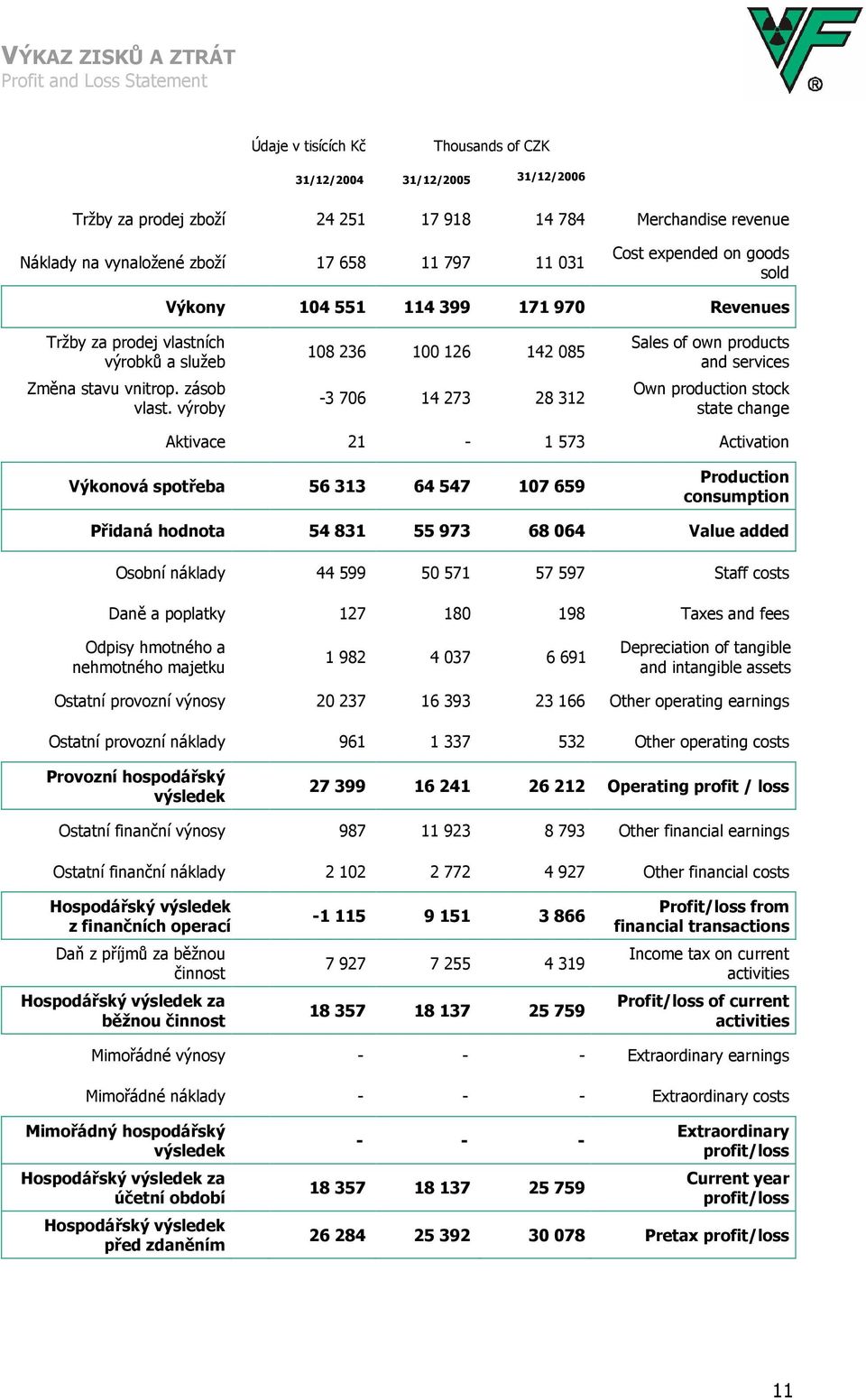 výroby 108 236 100 126 142 085-3 706 14 273 28 312 Sales of own products and services Own production stock state change Aktivace 21-1 573 Activation Výkonová spotřeba 56 313 64 547 107 659 Production