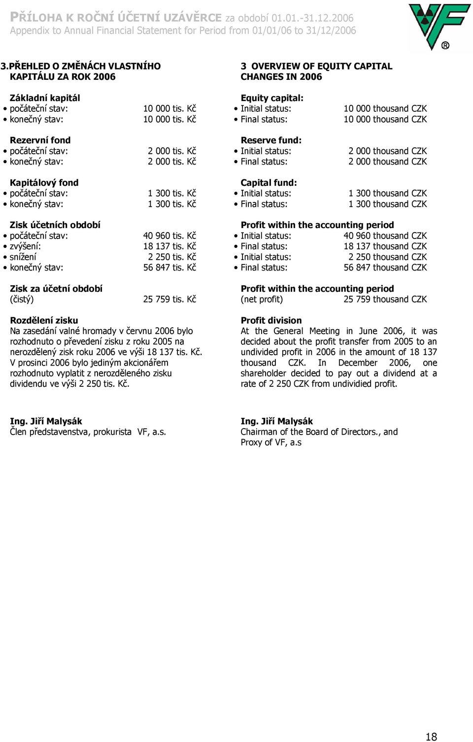 Kč Equity capital: Initial status: Final status: 10 000 thousand CZK 10 000 thousand CZK Rezervní fond počáteční stav: konečný stav: 2 000 tis. Kč 2 000 tis.