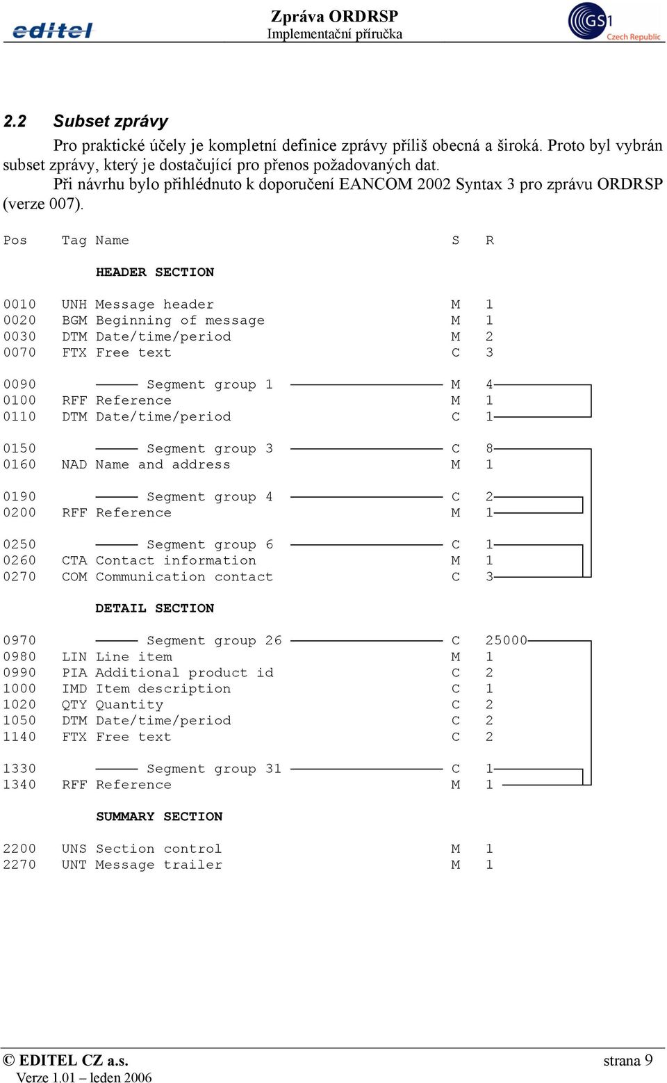 Pos Tag Name S R HEADER SECTION 0010 UNH Message header M 1 0020 BGM Beginning of message M 1 0030 DTM Date/time/period M 2 0070 FTX Free text C 3 0090 Segment group 1 M 4 0100 RFF Reference M 1 0110