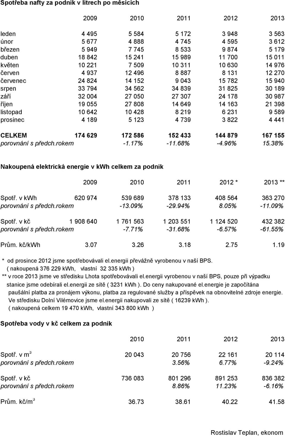 050 27 307 24 178 30 987 říjen 19 055 27 808 14 649 14 163 21 398 listopad 10 642 10 428 8 219 6 231 9 589 prosinec 4 189 5 123 4 739 3 822 4 441 CELKEM 174 629 172 586 152 433 144 879 167 155