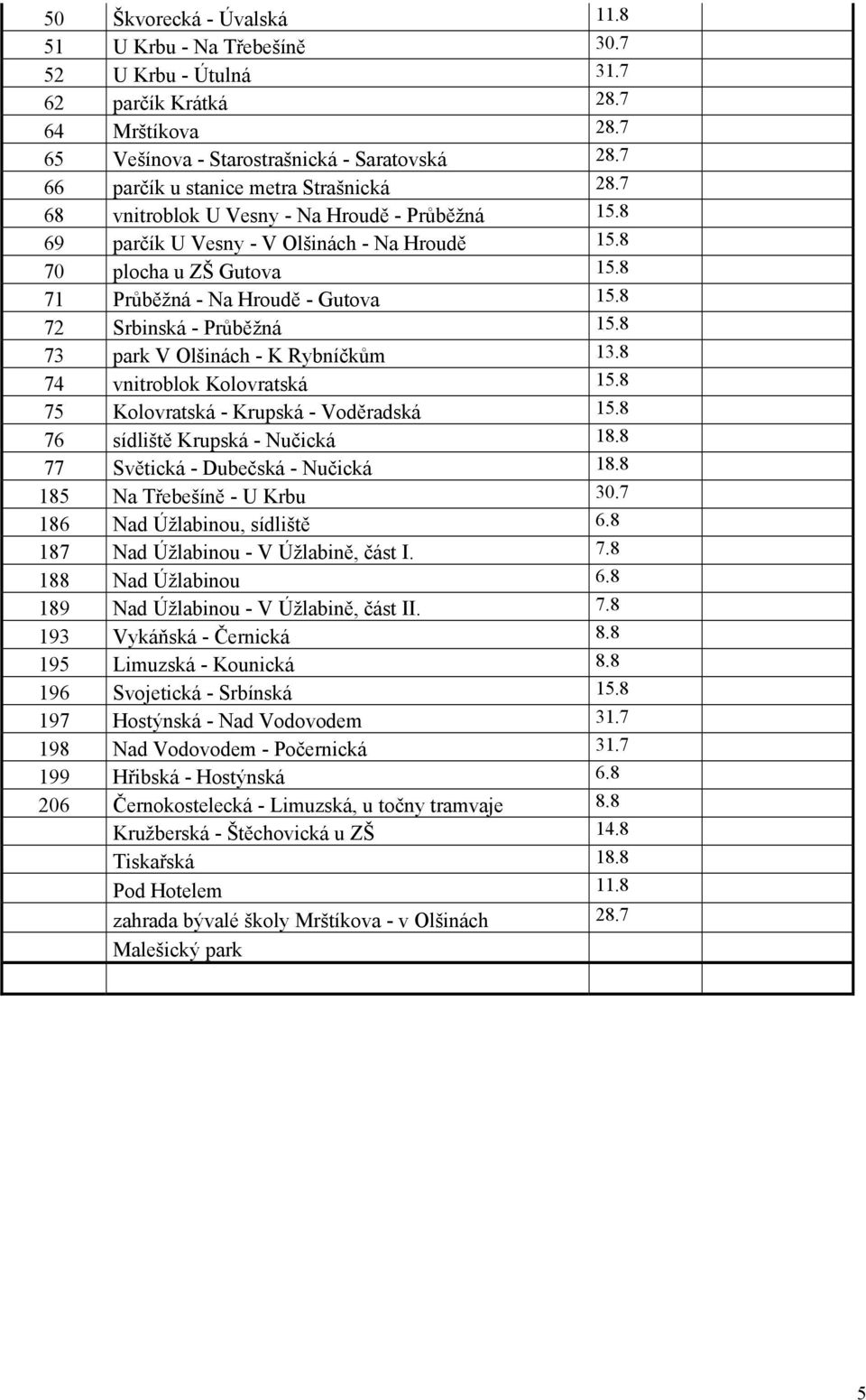 8 71 Průběžná - Na Hroudě - Gutova 15.8 72 Srbinská - Průběžná 15.8 73 park V Olšinách - K Rybníčkům 13.8 74 vnitroblok Kolovratská 15.8 75 Kolovratská - Krupská - Voděradská 15.