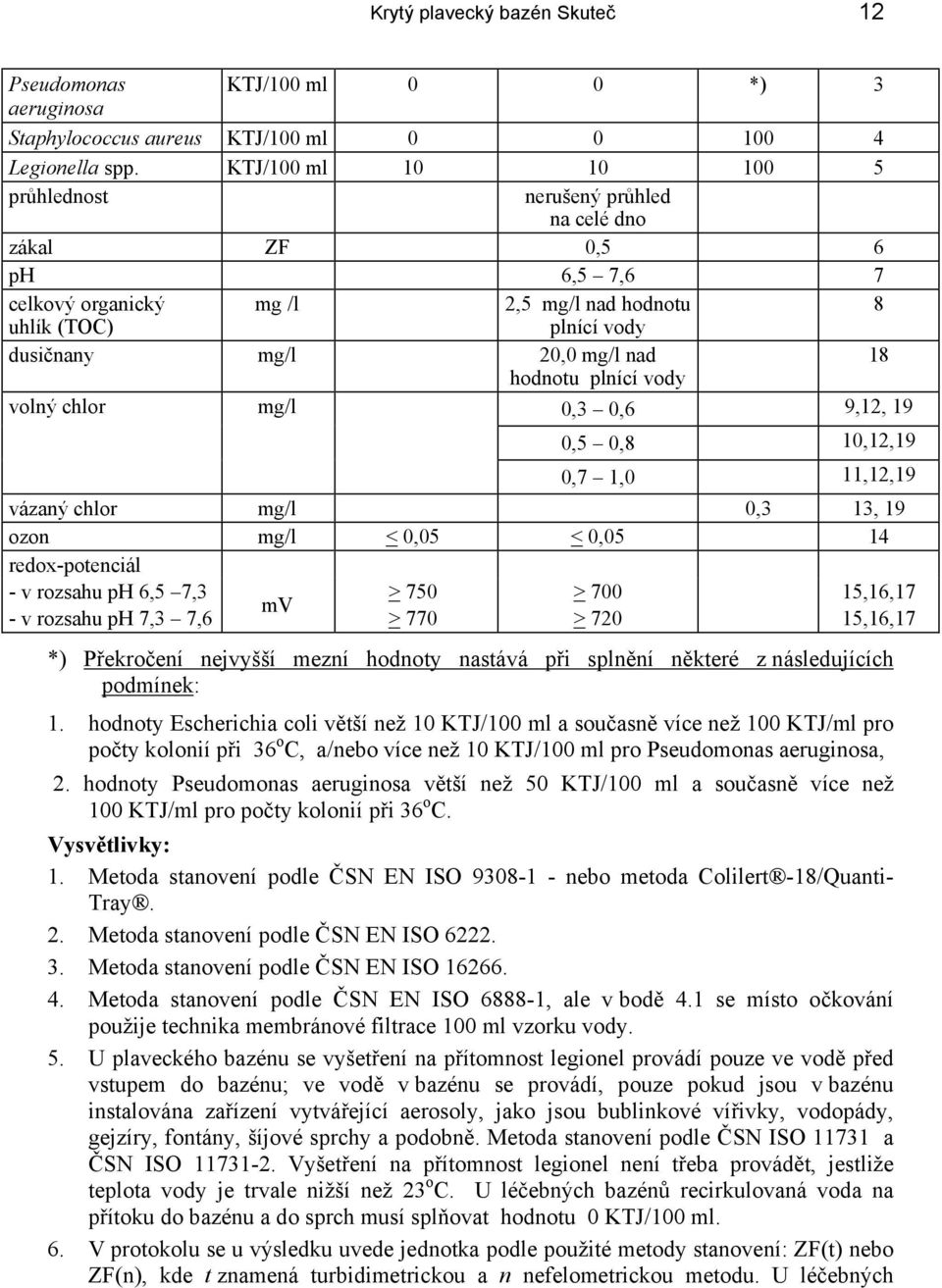 hodnotu plnící vody volný chlor mg/l 0,3 0,6 9,12, 19 0,5 0,8 10,12,19 0,7 1,0 11,12,19 vázaný chlor mg/l 0,3 13, 19 ozon mg/l < 0,05 < 0,05 14 redox-potenciál - v rozsahu ph 6,5 7,3 > 750 > 700