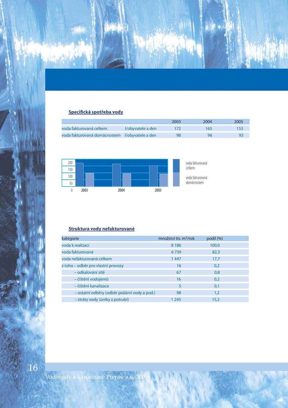 m 3 /rok podíl (%) voda k realizaci 8 186 100,0 voda fakturovaná 6 739 82,3 voda nefakturovaná celkem 1 447 17,7 z toho odběr pro vlastní provozy 16