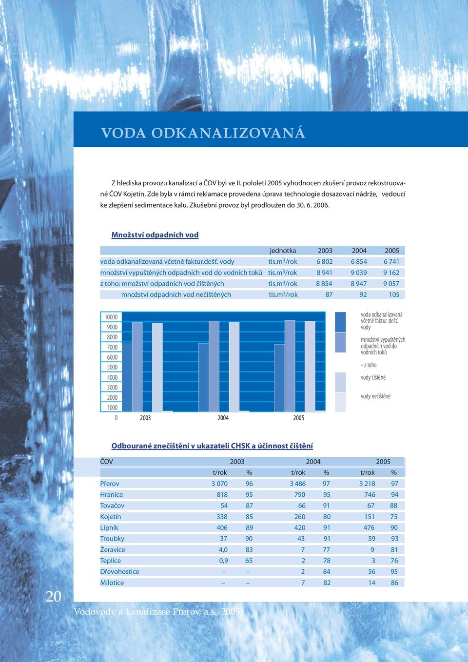 Množství odpadních vod jednotka 2003 2004 2005 voda odkanalizovaná včetně faktur.dešť. vody tis.m 3 /rok 6 802 6 854 6 741 množství vypuštěných odpadních vod do vodních toků tis.