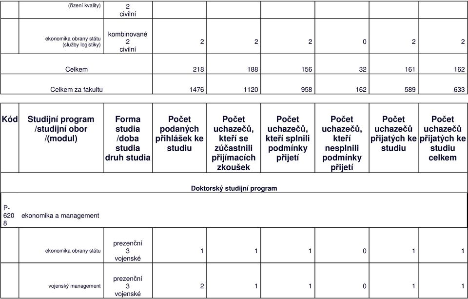 kteří se zúčastnili přijímacích zkoušek, kteří splnili podmínky přijetí, kteří nesplnili podmínky přijetí