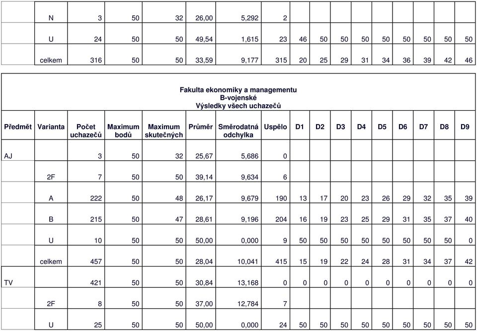 A 50 48 6,17 9,679 190 1 17 0 6 9 5 9 B 15 50 47 8,61 9,196 04 16 19 5 9 1 5 7 40 U 10 50 50 50,00 0,000 9 50 50 50 50 50 50 50 50 0 celkem 457 50