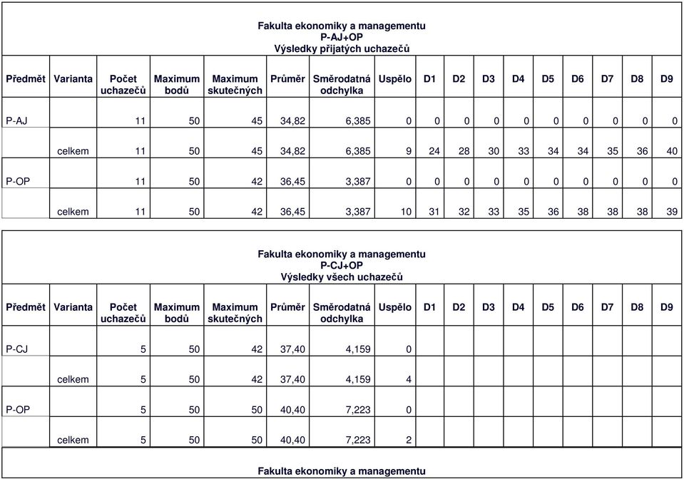 6,45,87 10 1 5 6 8 8 8 9 Fakulta ekonomiky a managementu P-CJ+OP Výsledky všech Předmět Varianta bodů skutečných Průměr Směrodatná odchylka Uspělo D1