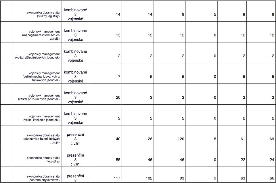 (velitel průzkumných jednotek) 0 0 (velitel ženijních jednotek ) 0 (ekonomika řízení