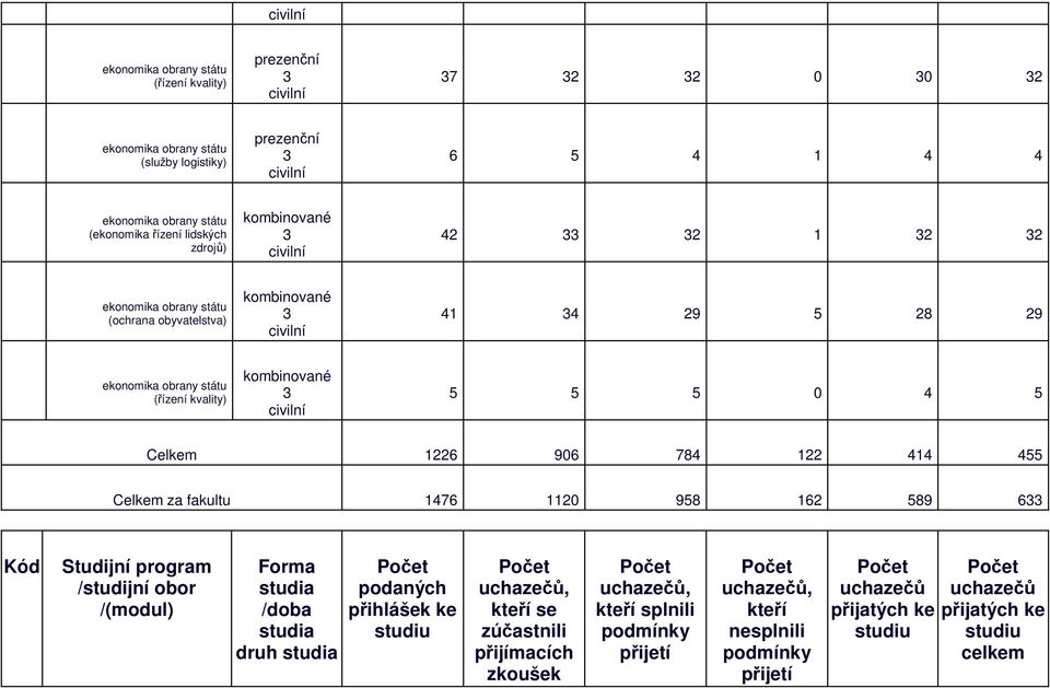 program /studijní obor /(modul) Forma studia /doba studia druh studia podaných přihlášek ke studiu, kteří se zúčastnili