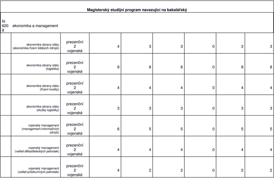 (řízení kvality) 4 4 4 0 4 4 (služby logistiky) 0 (management informačních