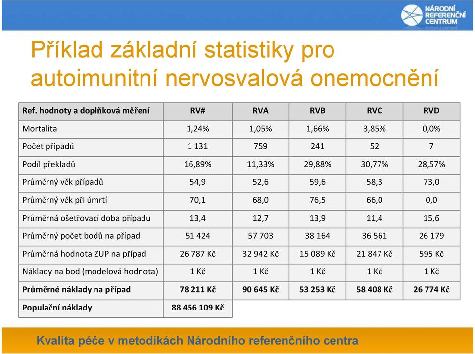 Průměrný věk případů 54,9 52,6 59,6 58,3 73,0 Průměrný věk při úmrtí 70,1 68,0 76,5 66,0 0,0 Průměrná ošetřovací doba případu 13,4 12,7 13,9 11,4 15,6 Průměrný počet bodů