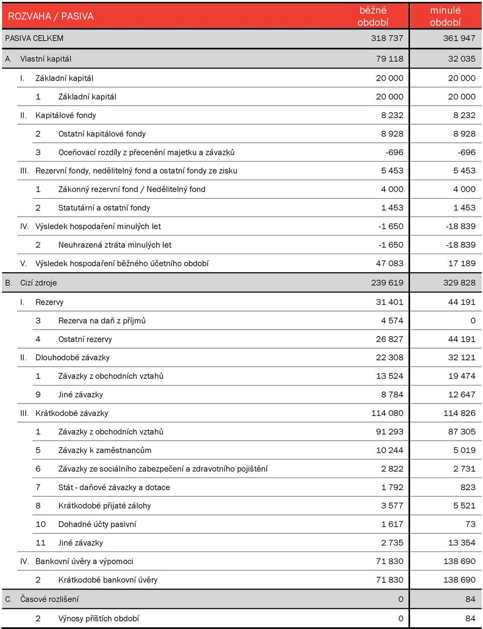 Rezervní fondy, nedělitelný fond a ostatní fondy ze zisku 5 453 5 453 1 Zákonný rezervní fond / Nedělitelný fond 4 000 4 000 2 Statutární a ostatní fondy 1 453 1 453 IV.