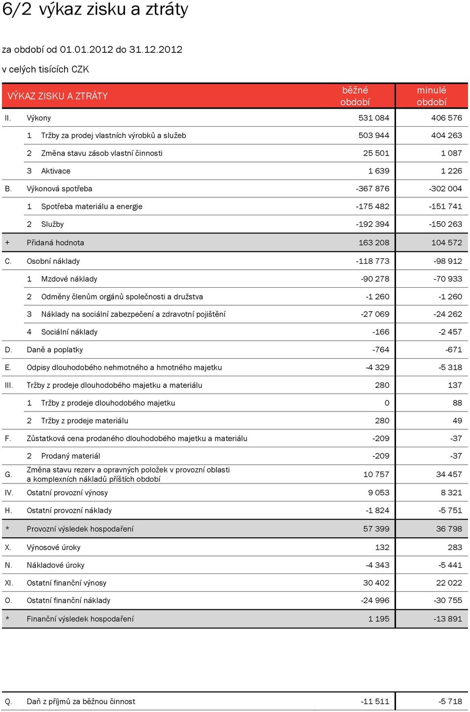 Výkonová spotřeba -367 876-302 004 1 Spotřeba materiálu a energie -175 482-151 741 2 Služby -192 394-150 263 + Přidaná hodnota 163 208 104 572 C.