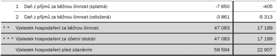 za běžnou činnost 47 083 17 189 * * * Výsledek hospodaření za účetní